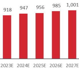 Projected Copper Production