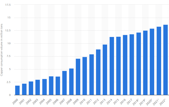 Copper consumption volume in China from 2000 to 2022