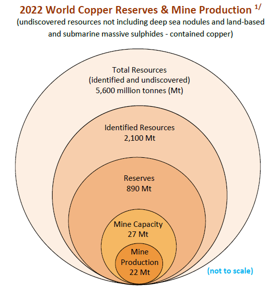 World Copper Reserves