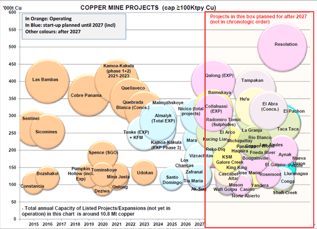 Copper Mines In Development