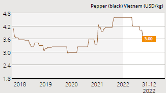 Pepper Price