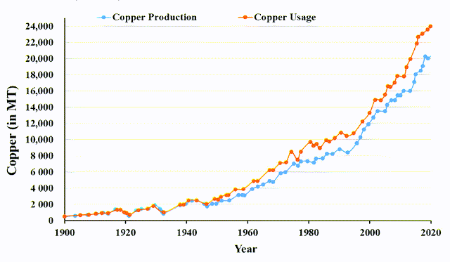 World copper production and usage for 1900-2020