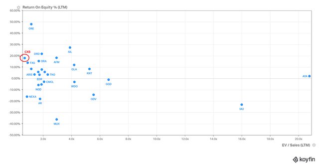 ROE vs EV/Sales