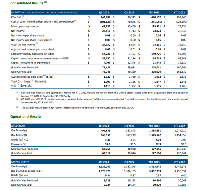 3Q23 highlights