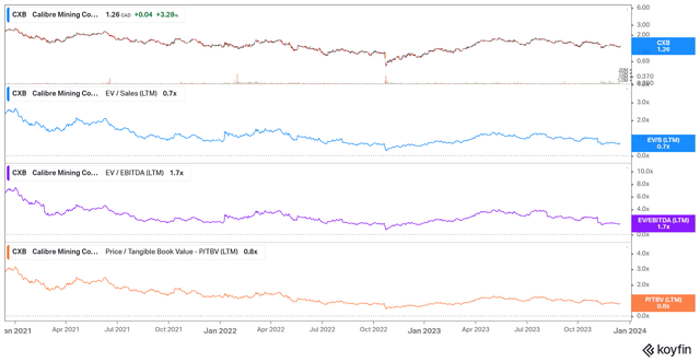 EV/Sales, EV/EBITDA, P/TBV