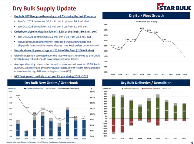 Dry bulk market overview