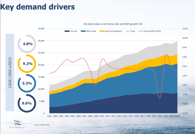 Key demand drivers