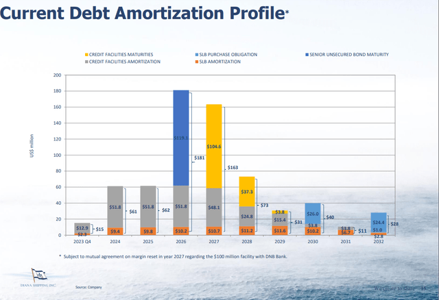 DSX debt structure