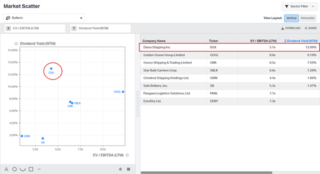 EV/EBITDA vs dividend yield NTM