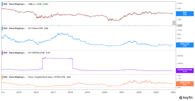 EV/Sales, EV/EBITDA, P/TBV