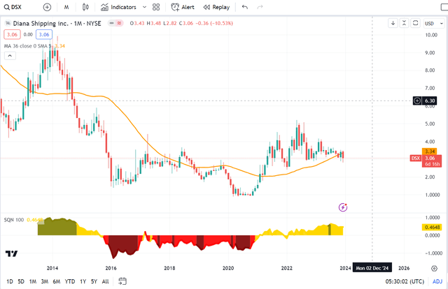 DSX monthly chart