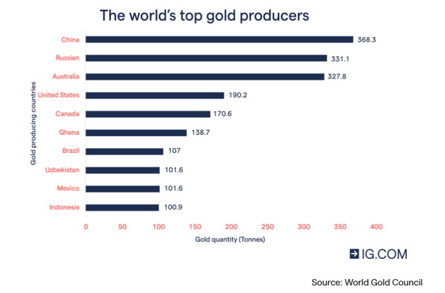 Gold production by country