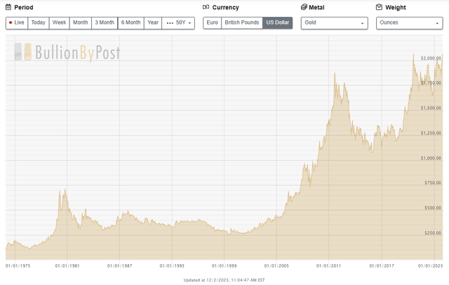 Price per ounce of Gold 1975 to Present