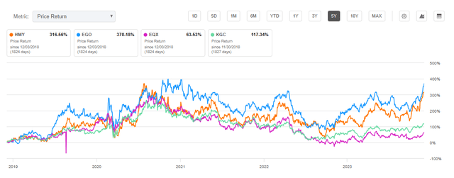 5-Year Price Return