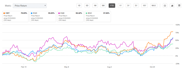 Harmony Gold and other Gold Mining Competitors YTD price return