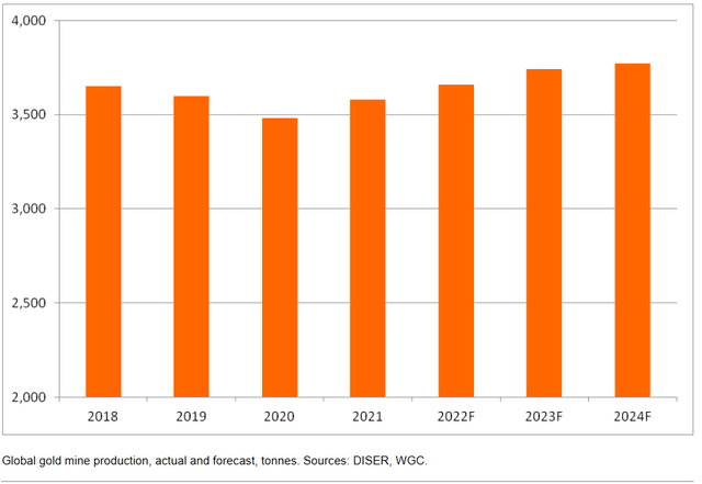 Global gold mining forecast