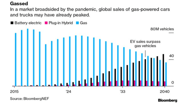 The increase of electric vehicles will overtake gasoline vehicles