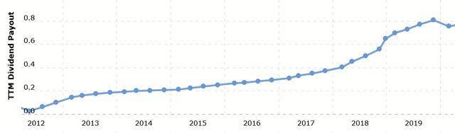 Screenshot of dividend per share over time, cropped for convenience