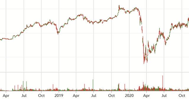 Screenshot of ABR price from 2019 to 2020