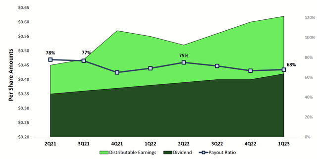 Screenshot showing the non-GAAP cash flows that support the dividend