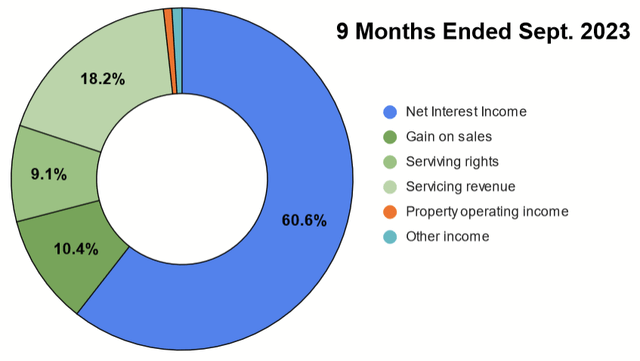 Screenshot of pie chart chart with the data