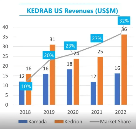 Kedrab sales 2018-2022