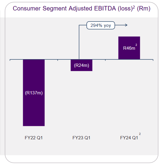 Lesaka Consumer EBITDA