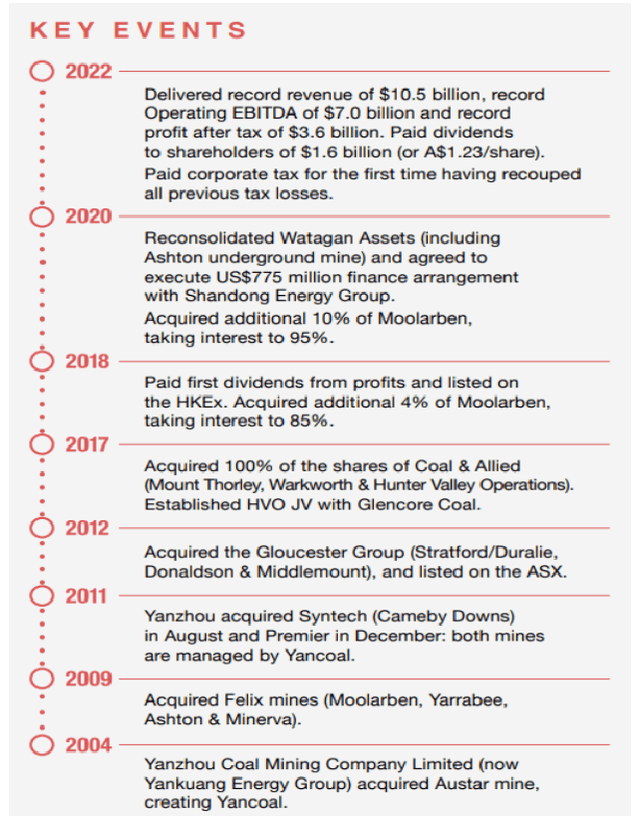 Yancoal Australia's Corporate History