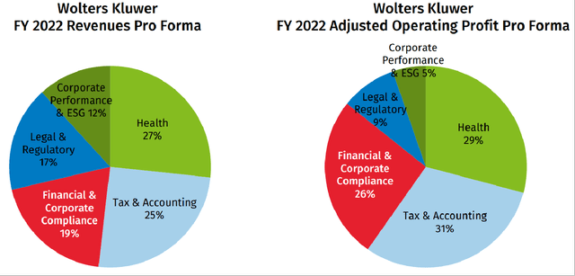 Compliance Business Is Third Largest Revenue And Earnings Contributor Among WOLTF's Business Divisions