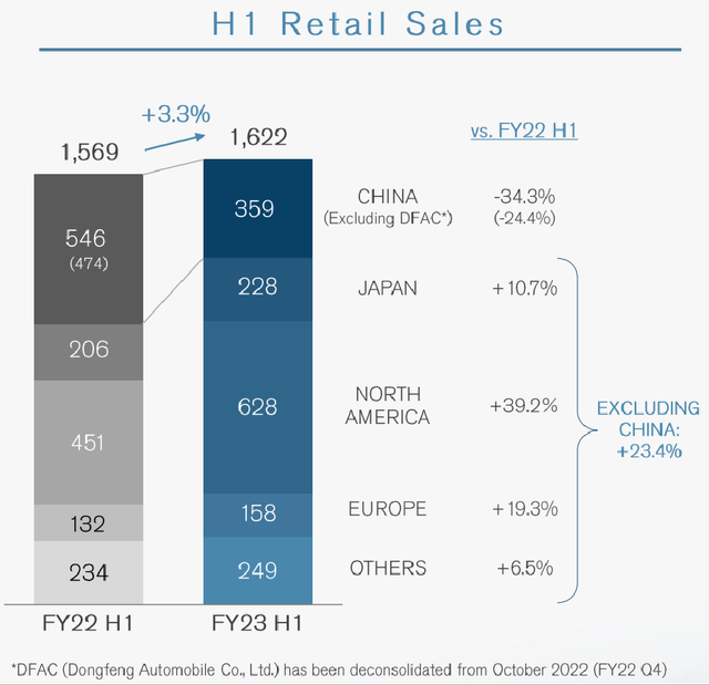 NSANY's Retail Sales Breakdown By Geographic Market For 1H FY 2023