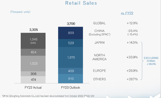 Nissan Motor's FY 2023 Retail Sales Guidance By Geographic Market