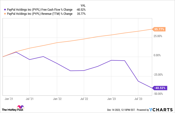 PYPL Free Cash Flow Chart