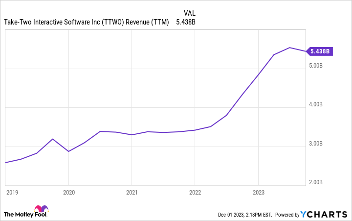 TTWO Revenue (TTM) Chart