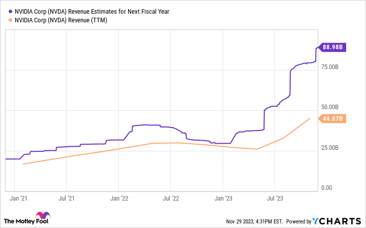 NVDA Revenue Estimates for Next Fiscal Year Chart