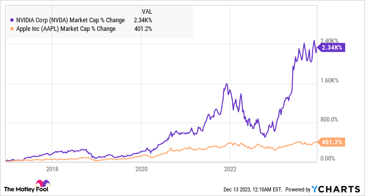 NVDA Market Cap Chart