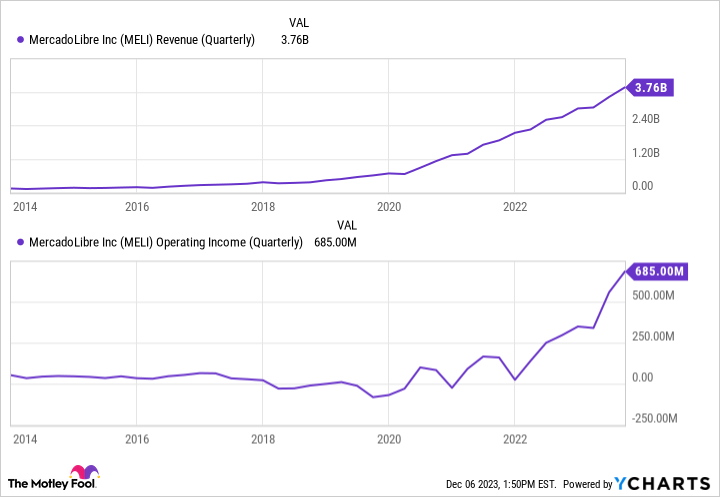 MELI Revenue (Quarterly) Chart