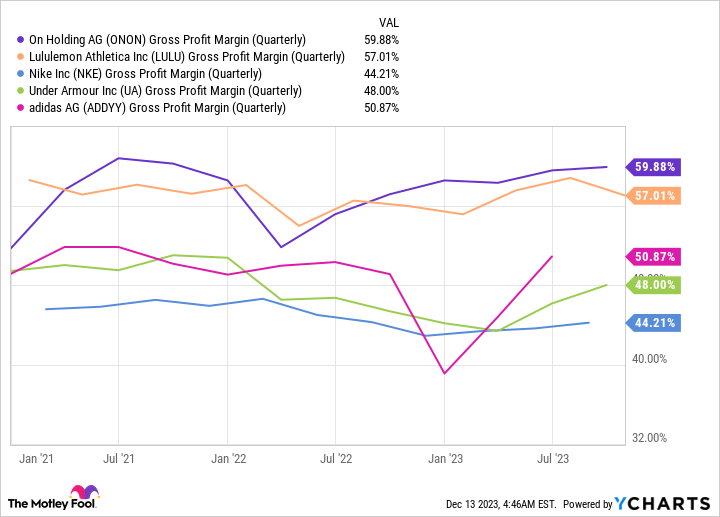 ONON Gross Profit Margin (Quarterly) Chart