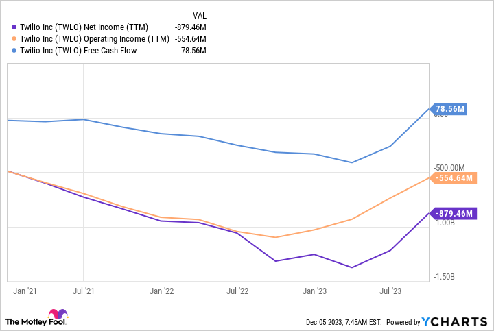 TWLO Net Income (TTM) Chart