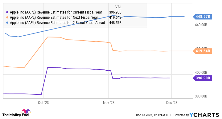 AAPL Revenue Estimates for Current Fiscal Year Chart