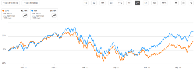 EOS vs IWF