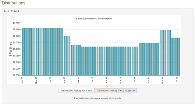 EOS Dividend History