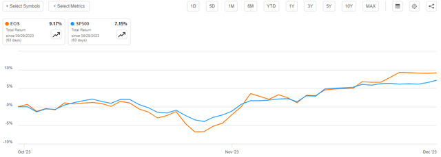 EOS vs SP500 Chart