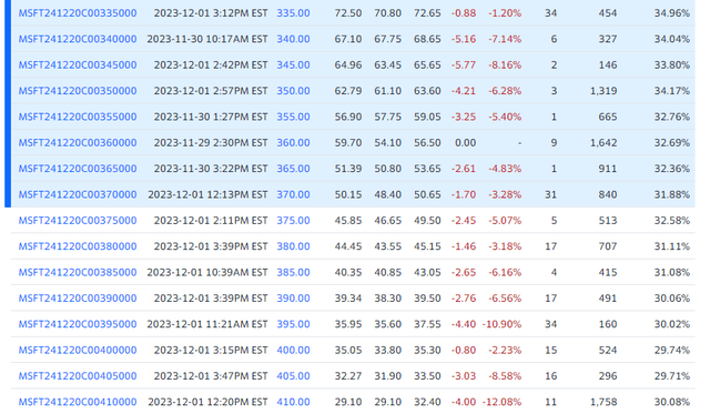 MSFT 1-Yr. Options Chart