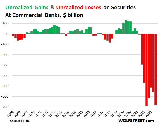 Unrealized Gains/Losses At US Banks