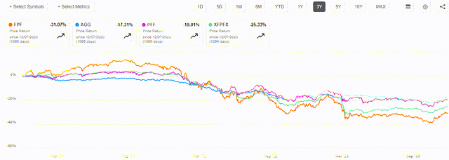 FPF vs NAV 3-Yr.