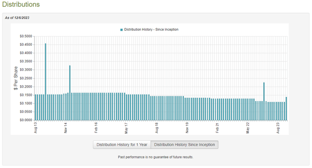 FPF Dividend History