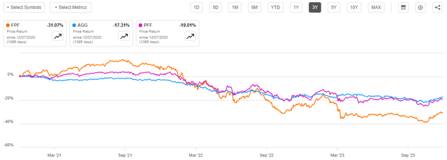 FPF vs Indices 3-Yr.