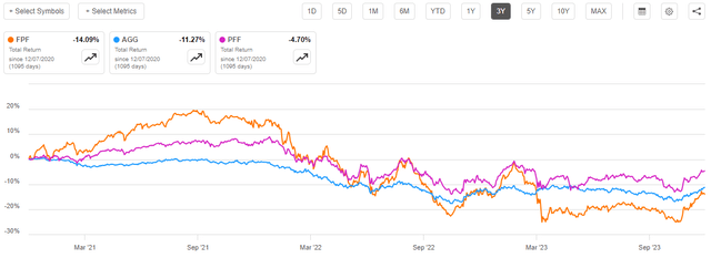 FPF vs Indices 3-Yr. Total Return