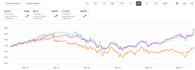 PFN vs AIF vs ARDC