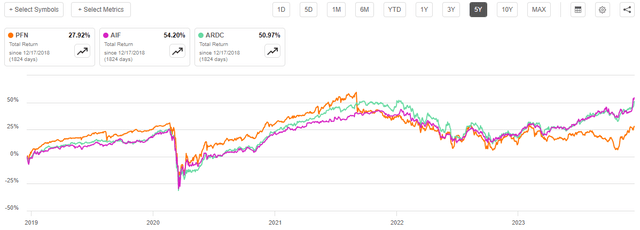 PFN vs AIF vs ARDC 5-Yr. Total Return